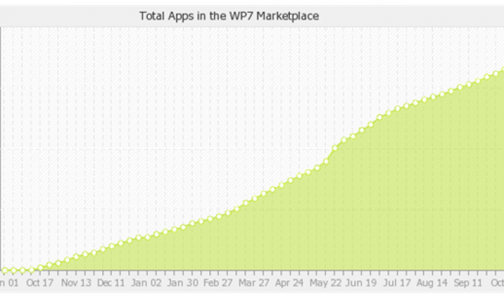 Il Marketplace raggiunge quota 35.000 app