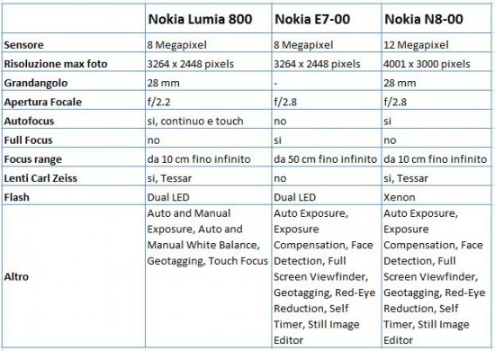 Confronto caratteristiche Fotocamera Lumia 800 - N8 - E7