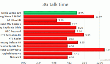 I test dell’autonomia di GSMArena mostrano risultati discordanti per Nokia Lumia 800