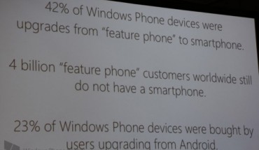 Microsoft: il 23% degli utenti Windows Phone viene da Android e lo Store raggiunge quota 160 mila App