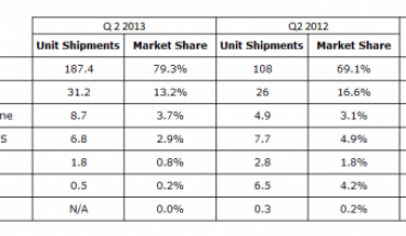 IDC: Windows Phone è il 3° OS mobile, buone le vendite di device Nokia Lumia in Italia e nel Regno Unito