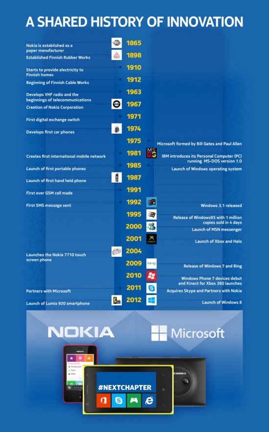 Infografica della Storia di Nokia
