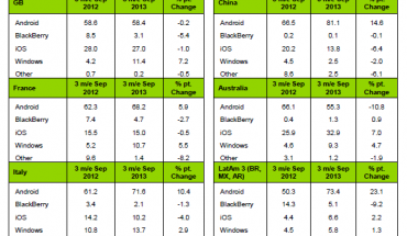 Kantar: in Italia le vendite dei Windows Phone hanno superato quelle di iPhone nel Q3 2013