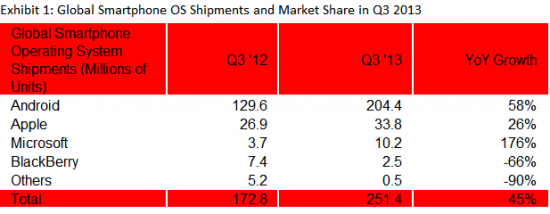 Strategy Analytics: vendita smartphone nel Q3 2013