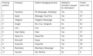 Message Privacy Ranking by Amnesty Int.