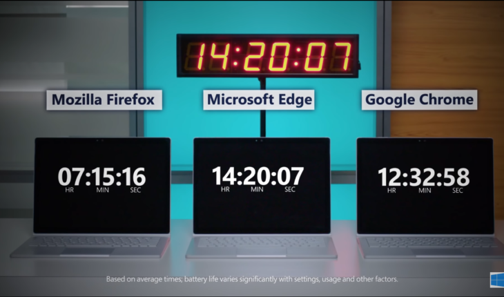 Anche con Windows 10 v1803 Microsoft Edge si conferma il browser più efficiente in termini di consumi energetici