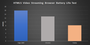 Test durata batteria browser web